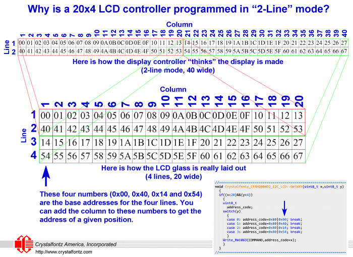 Why does the initialization code for a 20x4 LCD specify 2-line mode? Source: crystalfontz.com